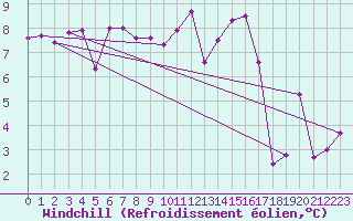 Courbe du refroidissement olien pour Visp