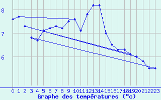 Courbe de tempratures pour Linz / Stadt