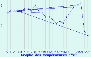 Courbe de tempratures pour Ufs Deutsche Bucht.