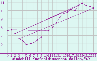 Courbe du refroidissement olien pour Baye (51)