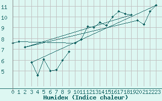 Courbe de l'humidex pour Charleville-Mzires (08)