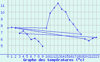 Courbe de tempratures pour Agde (34)