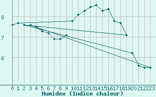 Courbe de l'humidex pour Idar-Oberstein