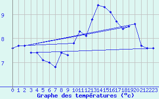 Courbe de tempratures pour Terschelling Hoorn