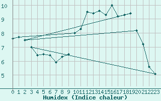 Courbe de l'humidex pour Beitem (Be)