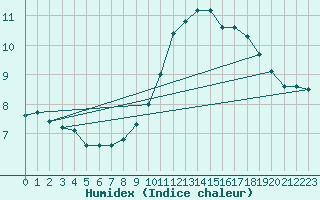 Courbe de l'humidex pour Ploumanac'h (22)