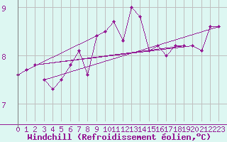 Courbe du refroidissement olien pour Greifswalder Oie