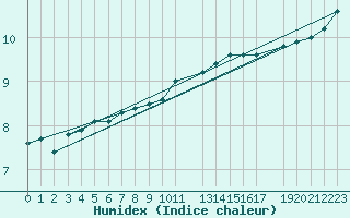Courbe de l'humidex pour Stabroek