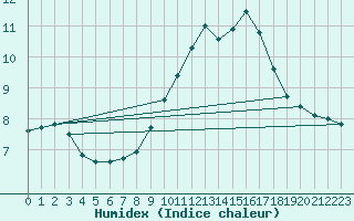 Courbe de l'humidex pour Dinard (35)