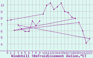 Courbe du refroidissement olien pour Figueras de Castropol