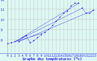 Courbe de tempratures pour Saint-Philbert-sur-Risle (27)