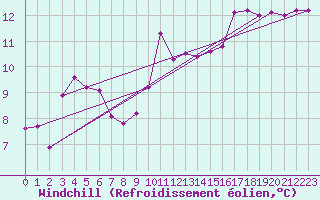 Courbe du refroidissement olien pour Saint-Brevin (44)