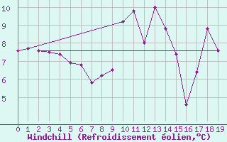 Courbe du refroidissement olien pour La Boissaude Rochejean (25)
