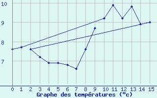 Courbe de tempratures pour Saint-Sulpice (63)