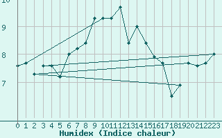 Courbe de l'humidex pour Uto