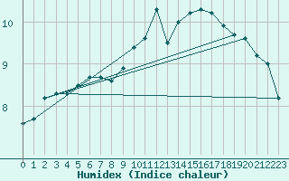 Courbe de l'humidex pour Le Bourget (93)