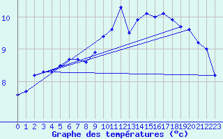 Courbe de tempratures pour Le Bourget (93)