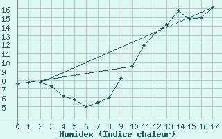 Courbe de l'humidex pour Mende (48)