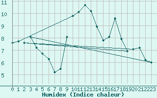 Courbe de l'humidex pour Cavalaire-sur-Mer (83)