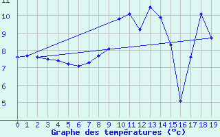 Courbe de tempratures pour La Boissaude Rochejean (25)