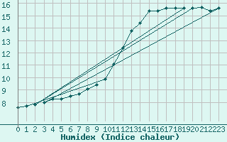 Courbe de l'humidex pour Remich (Lu)