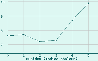 Courbe de l'humidex pour Pello