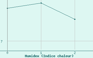 Courbe de l'humidex pour Medina de Pomar