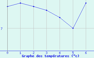 Courbe de tempratures pour Pilatus