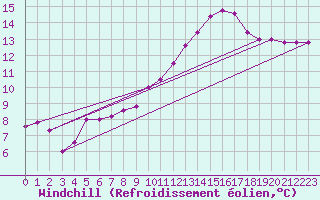 Courbe du refroidissement olien pour Torino / Bric Della Croce