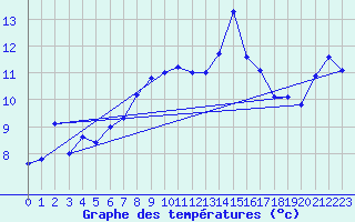 Courbe de tempratures pour Chteau-Chinon (58)