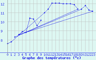 Courbe de tempratures pour Thoiras (30)