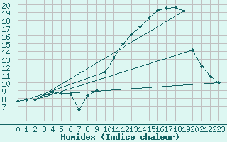 Courbe de l'humidex pour Woluwe-Saint-Pierre (Be)