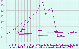 Courbe du refroidissement olien pour Wuerzburg