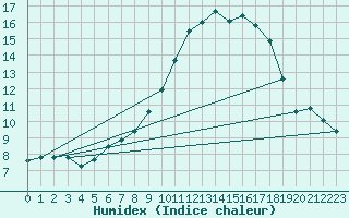 Courbe de l'humidex pour Hoogeveen Aws