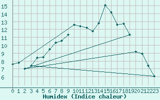 Courbe de l'humidex pour Dunkeswell Aerodrome