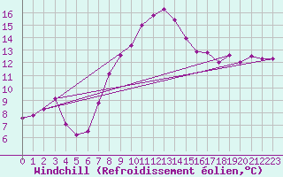 Courbe du refroidissement olien pour Bad Lippspringe