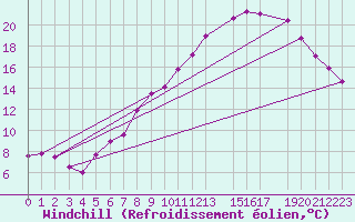 Courbe du refroidissement olien pour Mont-Rigi (Be)