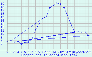 Courbe de tempratures pour Grchen