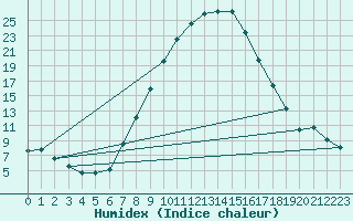 Courbe de l'humidex pour Schiers