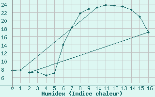 Courbe de l'humidex pour Lydenburg