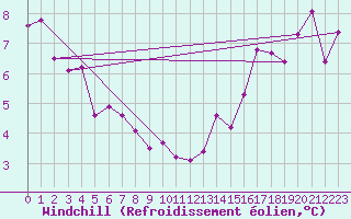 Courbe du refroidissement olien pour La Rochelle - Le Bout Blanc (17)