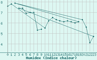 Courbe de l'humidex pour la bouée 62122