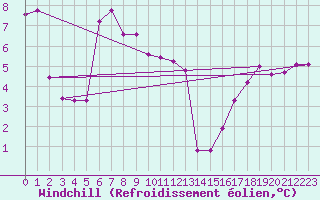 Courbe du refroidissement olien pour la bouée 62131