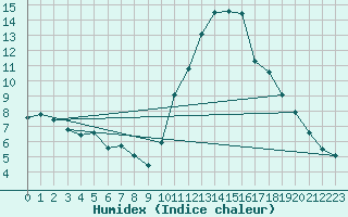 Courbe de l'humidex pour Belfort-Dorans (90)