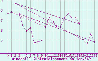 Courbe du refroidissement olien pour Gumpoldskirchen
