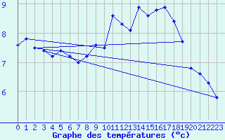 Courbe de tempratures pour la bouée 62304