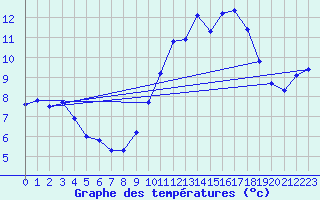 Courbe de tempratures pour Landivisiau (29)