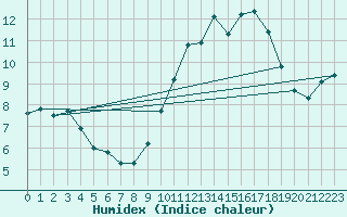 Courbe de l'humidex pour Landivisiau (29)