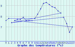 Courbe de tempratures pour Triel-sur-Seine (78)