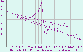 Courbe du refroidissement olien pour Creil (60)